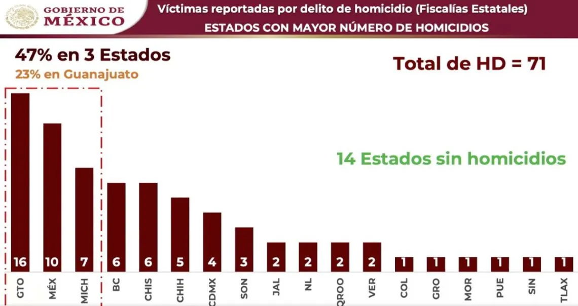 En Guanajuato los homicidios están fuera de control: AMLO