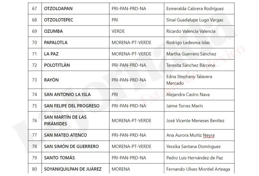 Elecciones Edomex: Lista de ganadores virtuales a presidencias municipales