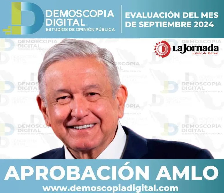 Tres de cada cuatro mexicanos apoyan a AMLO