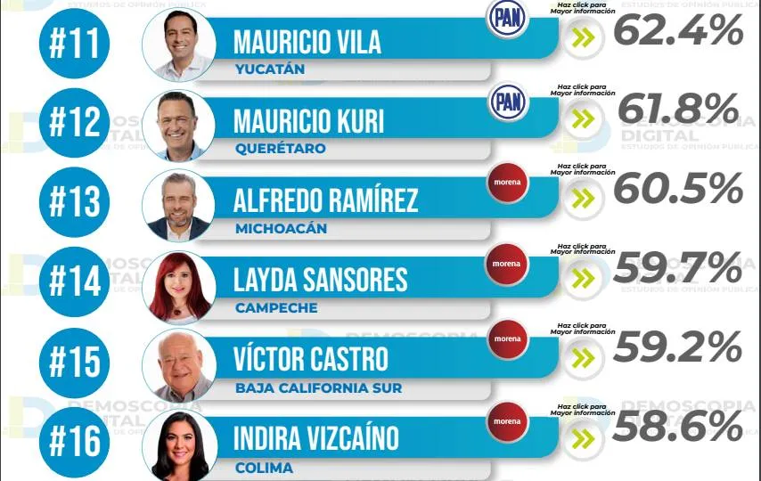 Ranking de aprobación de gobernadores septiembre 2023: Demoscopia Digital