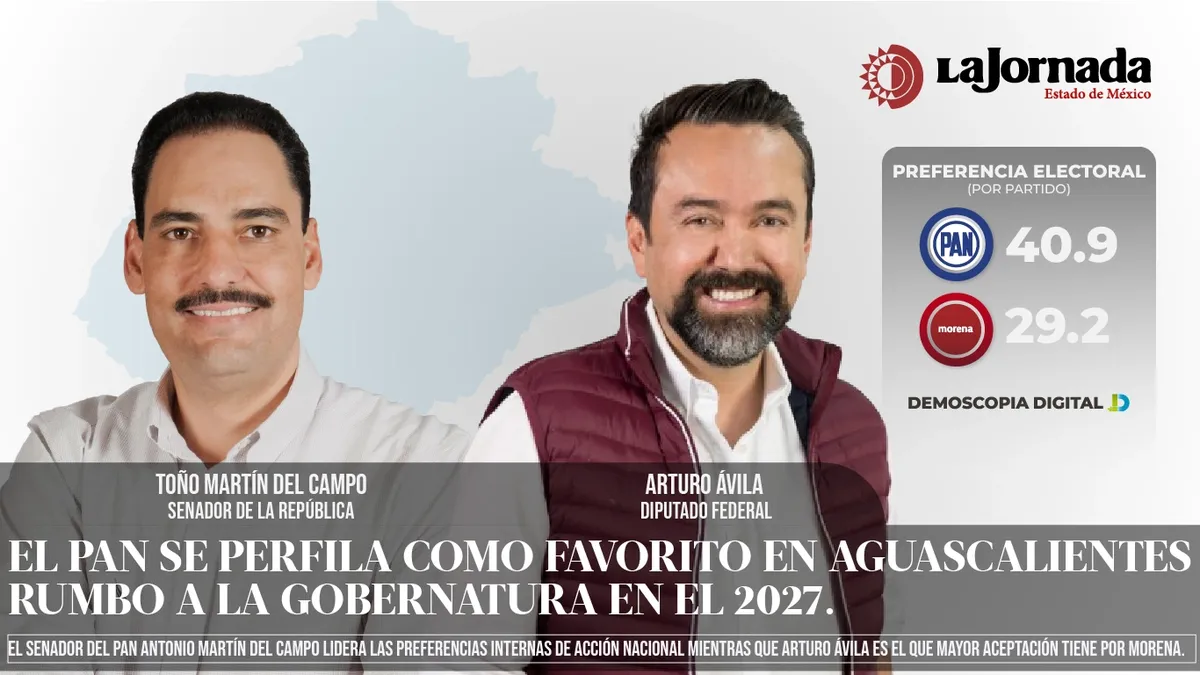 El PAN se perfila como favorito en Aguascalientes rumbo a la gubernatura en el 2027