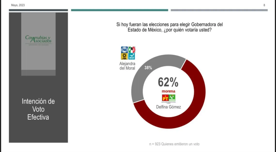 Delfina Gómez supera por 24 puntos a Del Moral: Covarrubias y Asociados