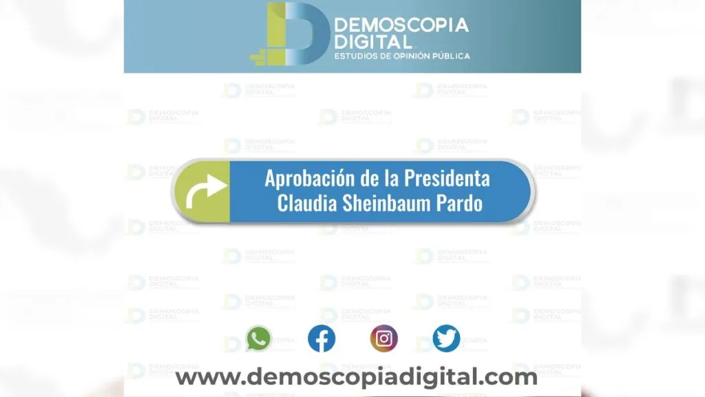 Sheinbaum termina marzo con 75.4% de aprobación: Demoscopia Digital