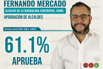 Fernando Mercado, alcalde de La Magdalena Contreras, con 61.1% de aprobación en agosto 2026