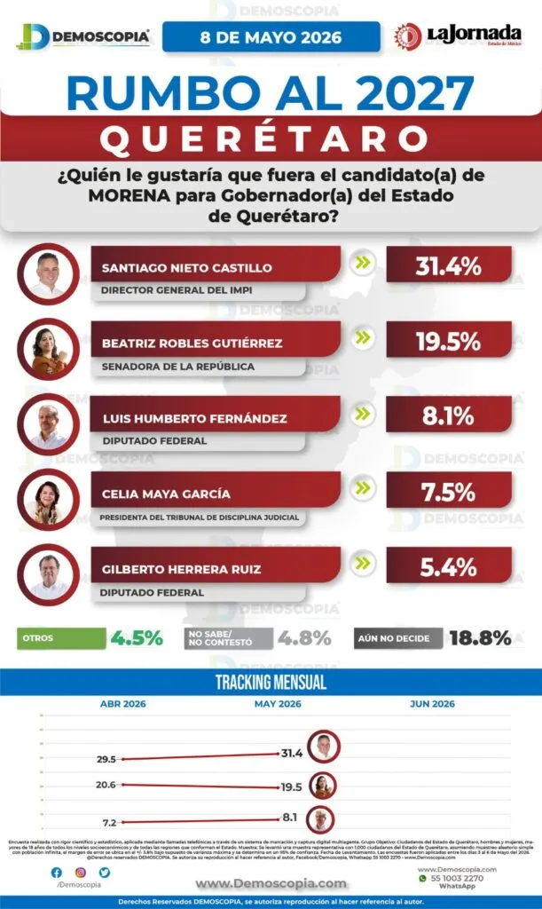 PAN se perfila rumbo a la gubernatura de Querétaro en 2027; Felifer Macías encabeza preferencias
