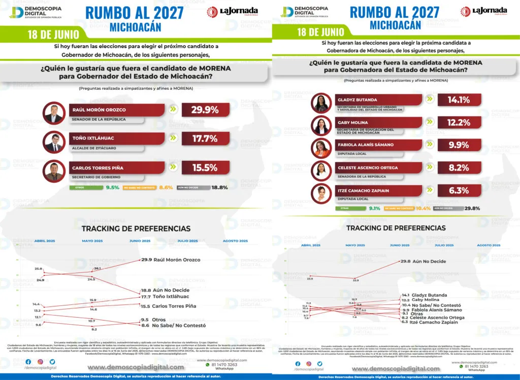 Michoacán Rumbo al 2027: Raúl Morón lidera con constancia, mientras que por las mujeres morenistas Gladyz Butanda gana terreno