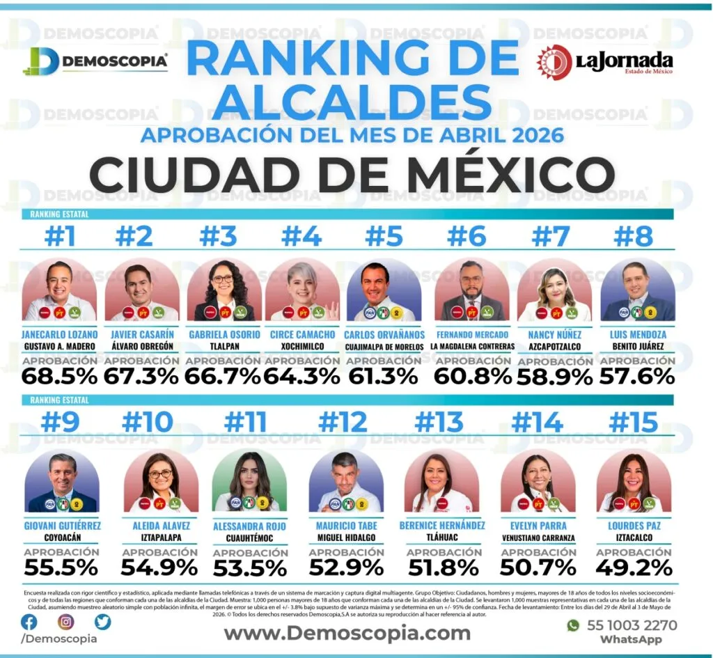 Fernando Mercado supera 60% de aprobación y se coloca entre los alcaldes mejor evaluados de CDMX