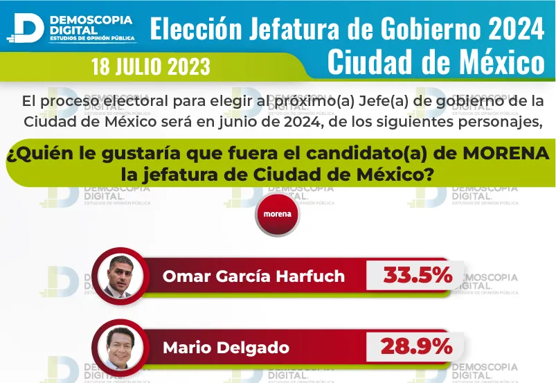 Hombres lideran preferencias en 6 entidades
