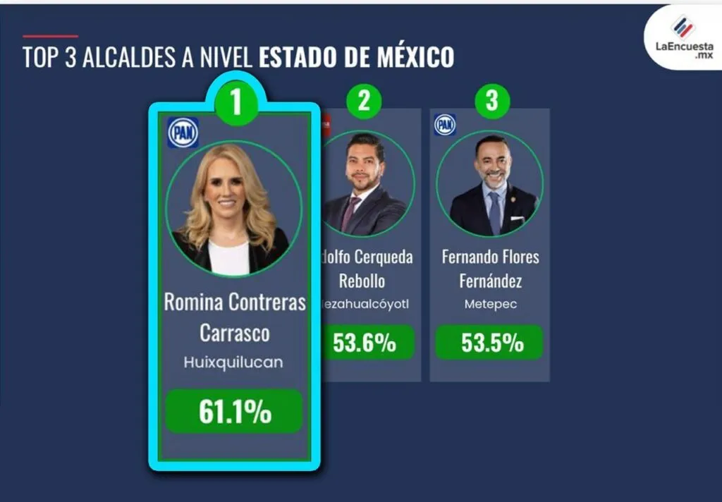 Continúa Romina Contreras como la presidenta municipal mejor calificada del Edomex y del país