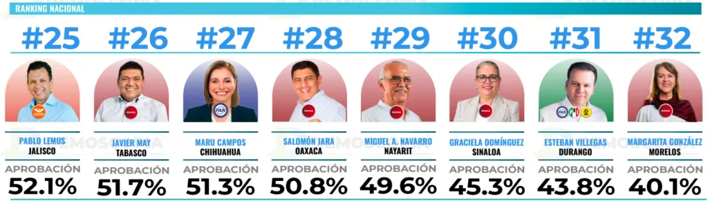 Ranking de aprobación de gobernadores en el mes de septiembre 2026
