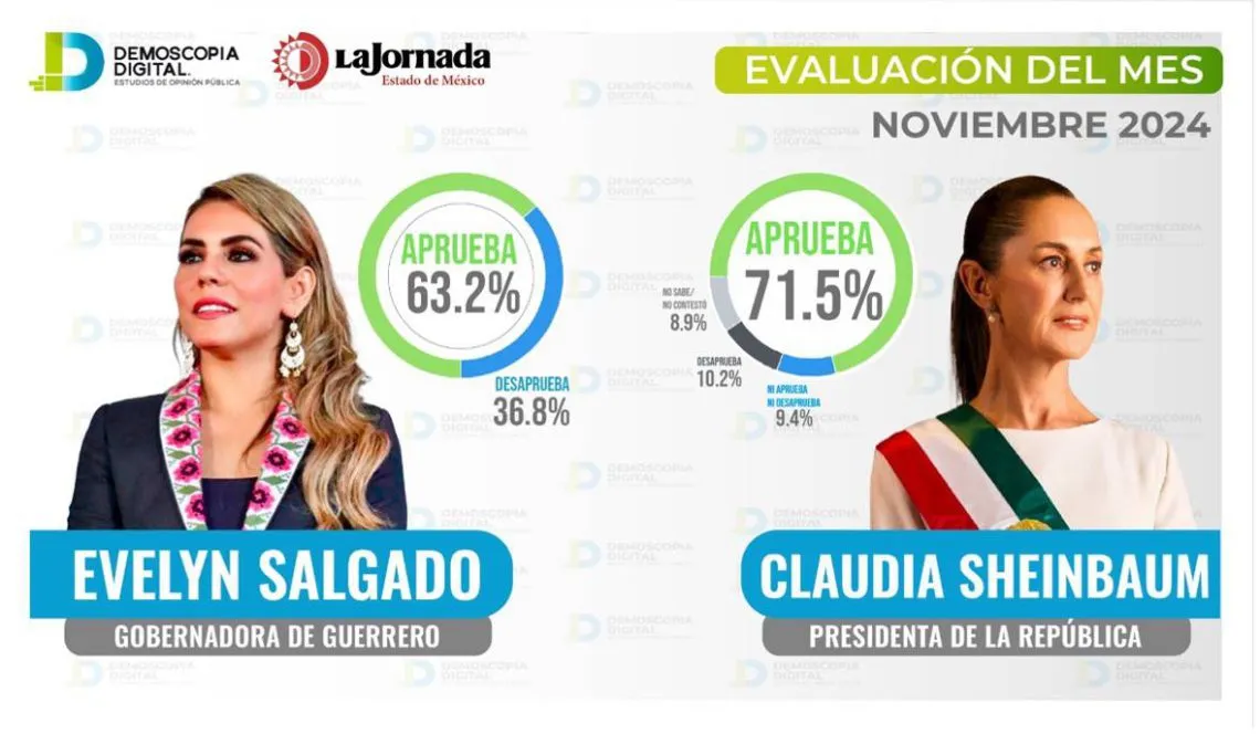 Evelyn Salgado y Claudia Sheinbaum: La fórmula que fortalece Guerrero