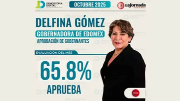Delfina Gómez alcanza la aprobación más alta en lo que va de 2025
