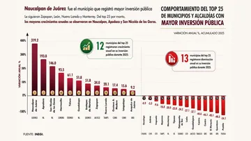 Naucalpan lidera a nivel nacional el crecimiento de la inversión pública