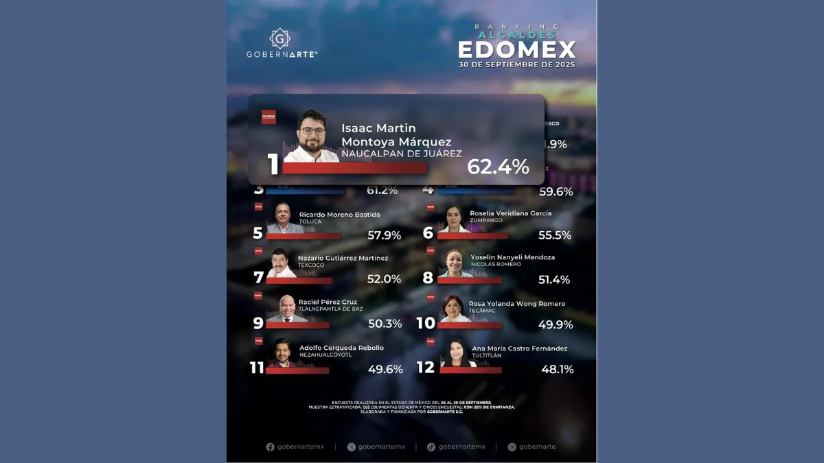 Isaac Montoya lidera ranking estatal de alcaldes con la mayor aprobación ciudadana: encuestadora
