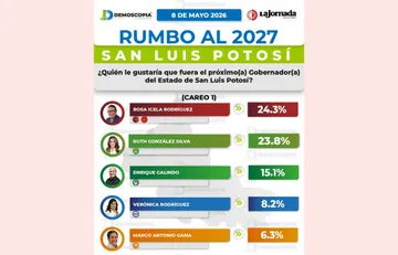 Rosa Icela Rodríguez se coloca al frente en Morena rumbo a la gubernatura de San Luis Potosí