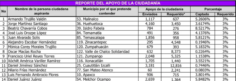 Edomex: Reportaron nueve ciudadanos umbral para candidaturas independientes