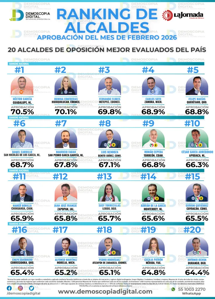 Pedro Rodríguez registra 65.1% de aprobación en Atizapán de Zaragoza: encuesta de febrero