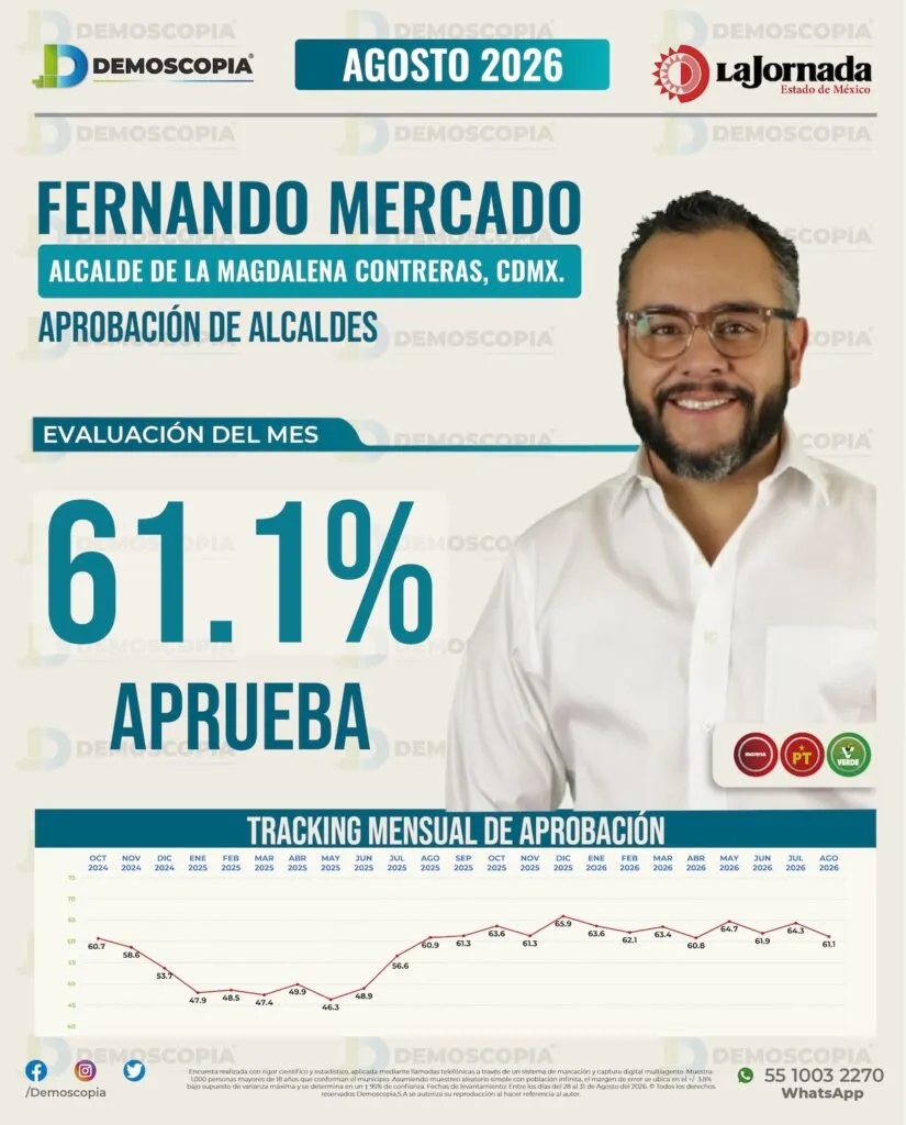Fernando Mercado logra 61.1% de aprobación en La Magdalena Contreras