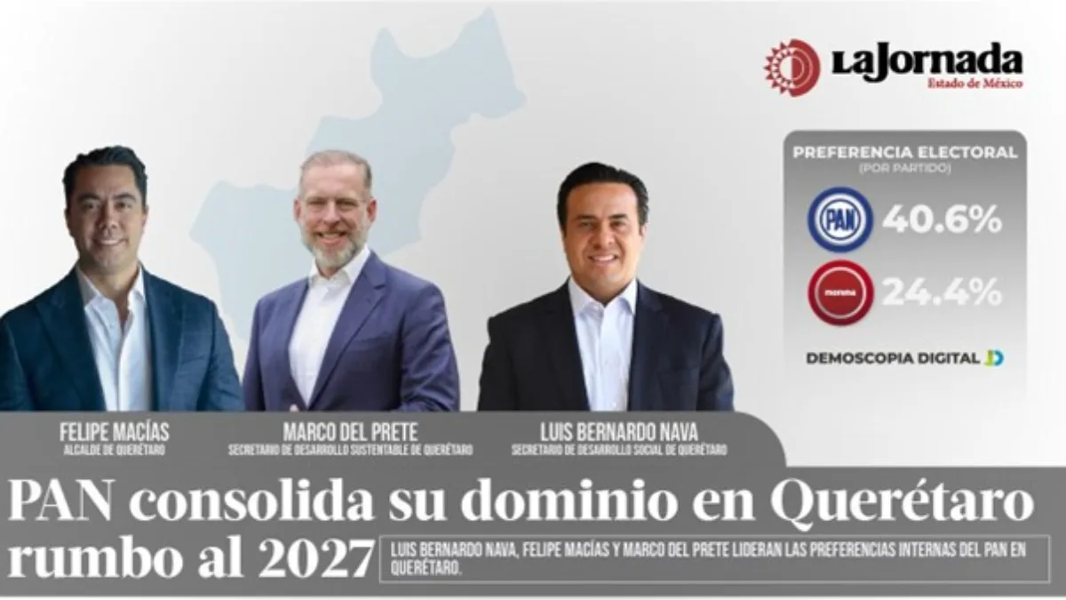 PAN consolida su dominio en Querétaro rumbo a 2027; Morena no levanta