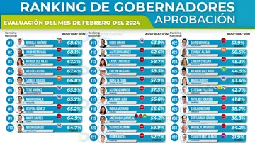 Ranking de aprobación de gobernadores febrero 2024: Demoscopia Digital