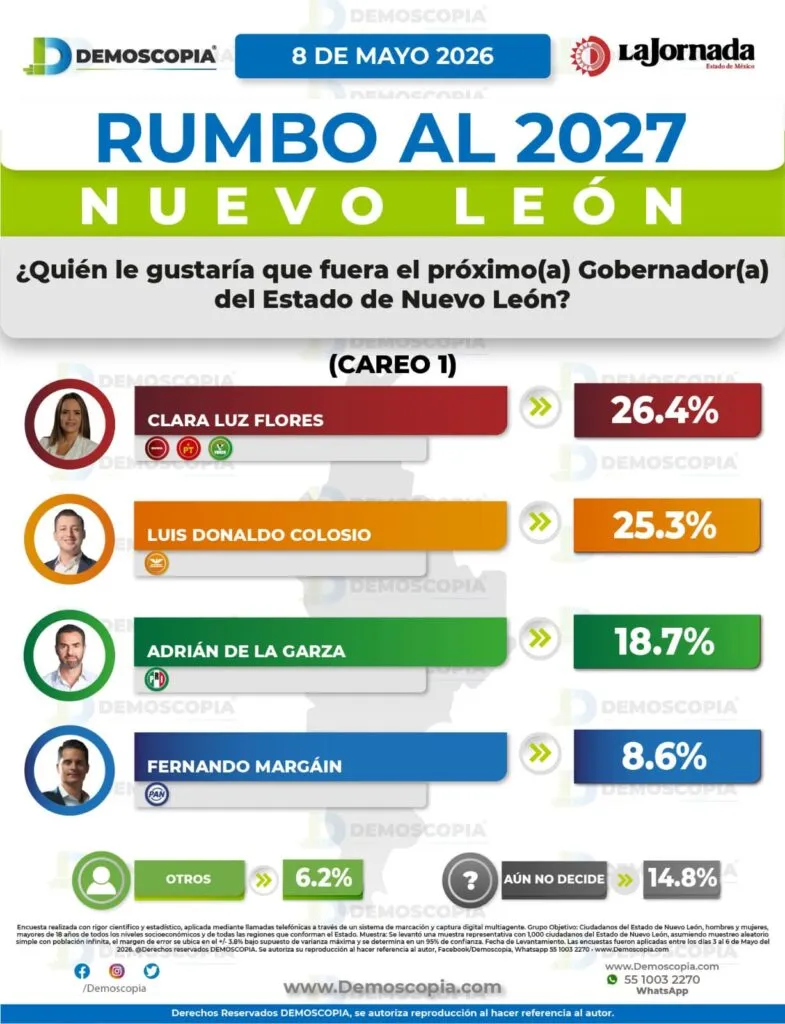 Clara Luz Flores y Waldo Fernández encabezan la contienda interna de Morena rumbo a la gubernatura de Nuevo León en 2027