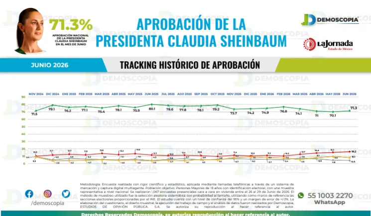 Sheinbaum registra 71.3% de aprobación nacional en junio