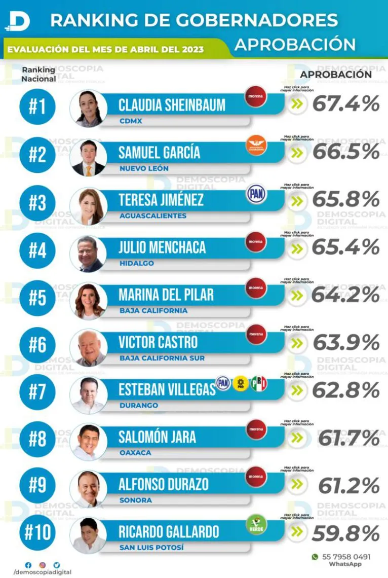 Ranking de aprobación en gobernadores, abril 2023: Demoscopia