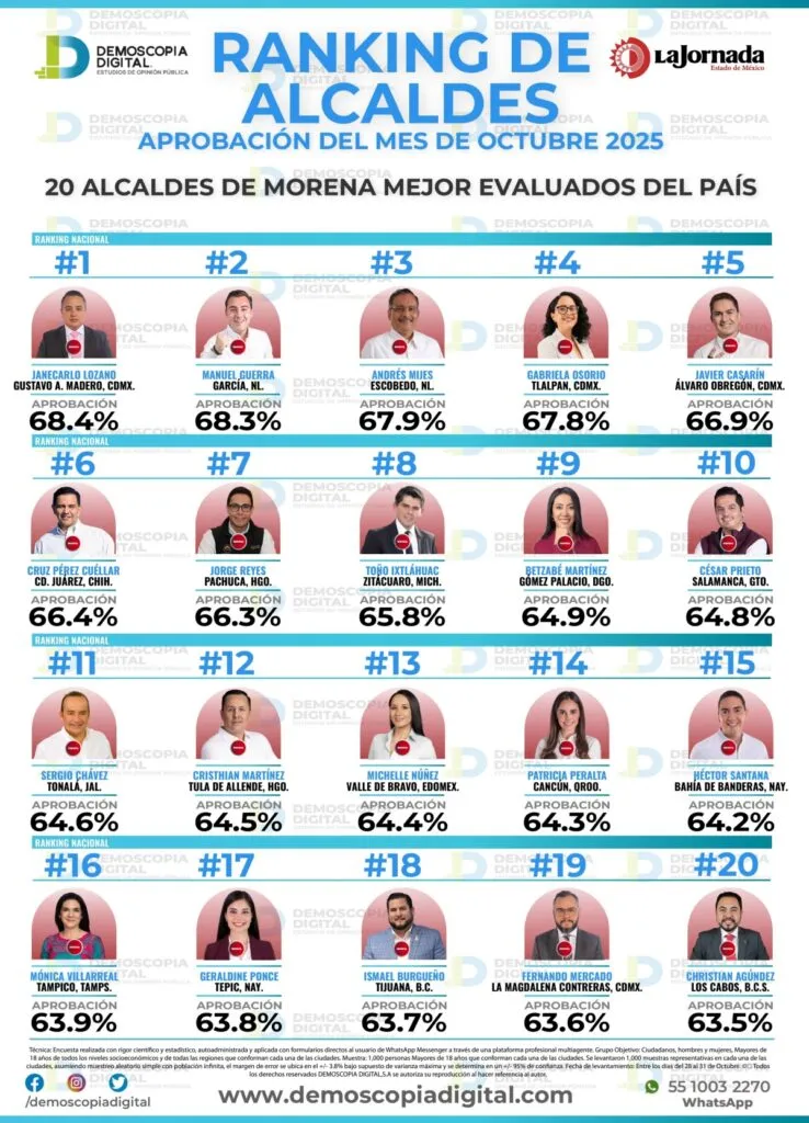 Fernando Mercado de la Magdalena Contreras se consolida entre los alcaldes mejor evaluados del país