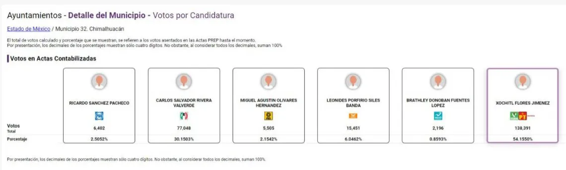 Finaliza PREP 2024: Así quedaron los porcentajes en Chimalhuacán para la alcaldía