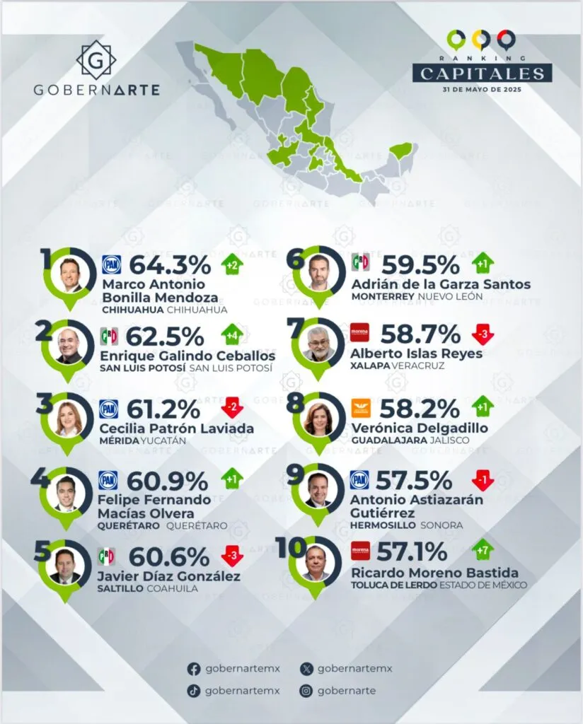 Ricardo Moreno se posiciona en el top 10 de aprobación ciudadana