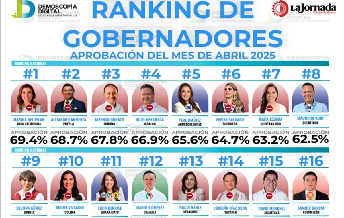 Aprobación de gobernadores de abril 2025: Demoscopia digital