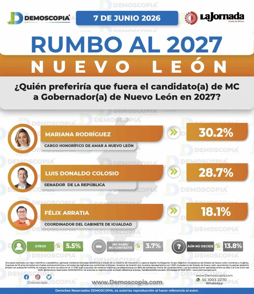 Nuevo León 2027: Morena con Waldo Fernández y Clara Luz; MC con Luis Donaldo, Mariana Rodríguez y Félix Arratia se perfilan para una contienda cerrada; el PRI con Adrián de la Garza necesitaría alianzas para competir