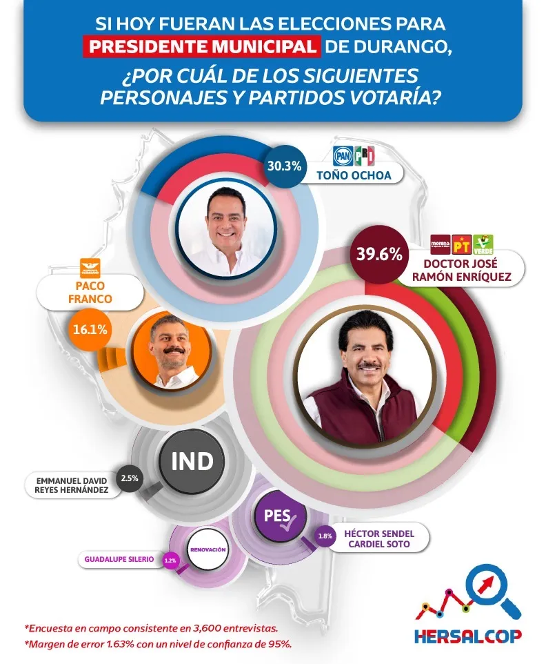 El morenista José Ramón Enríquez Herrera, el favorito para encabezar el municipio de Durango