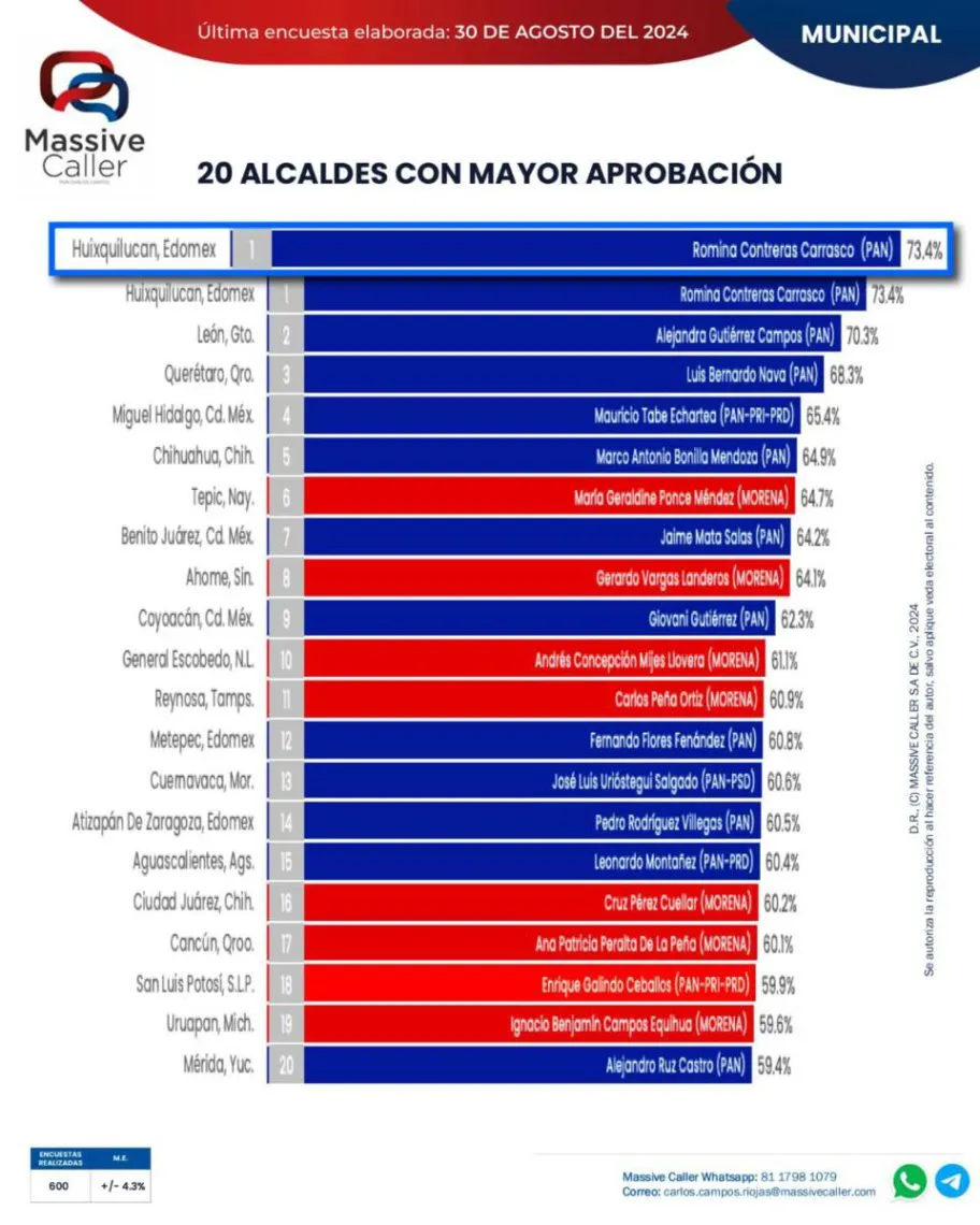Continúa Romina Contreras como la presidenta municipal mejor calificada de México