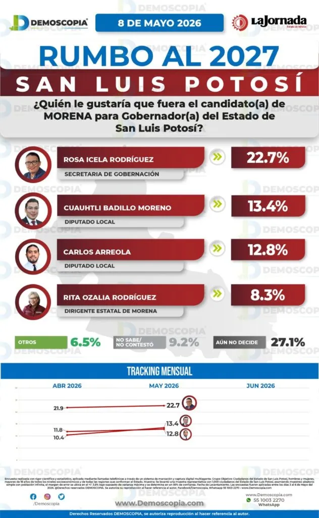 Rosa Icela Rodríguez se coloca al frente en Morena rumbo a la gubernatura de San Luis Potosí