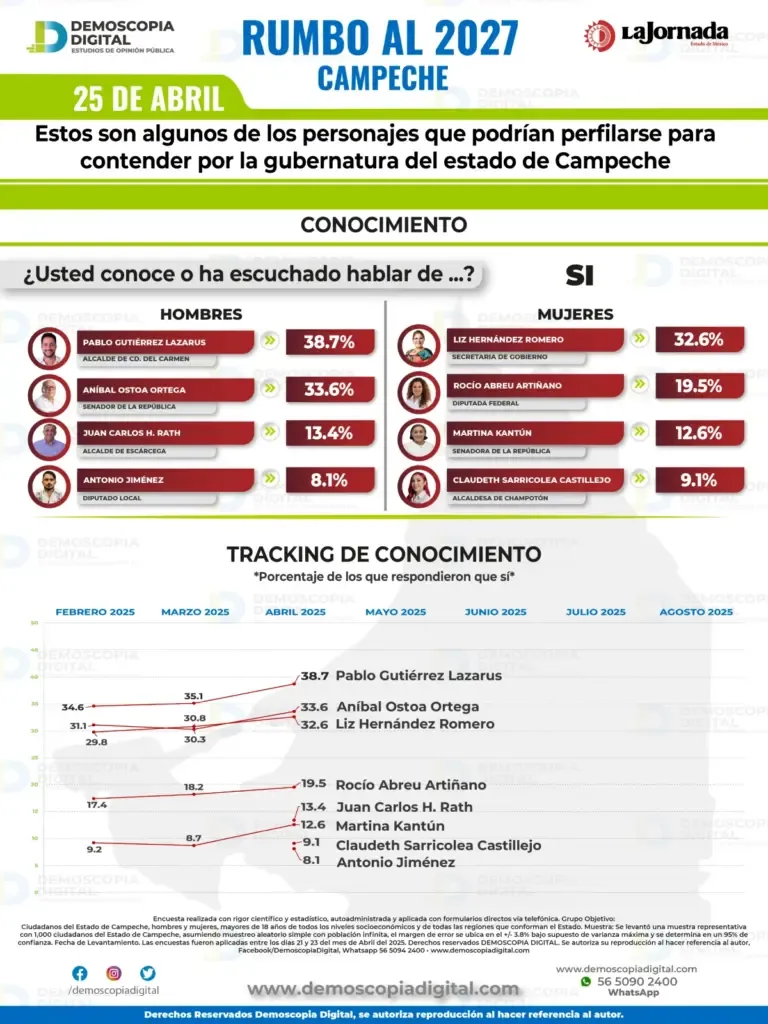 Morena conserva ventaja en Campeche