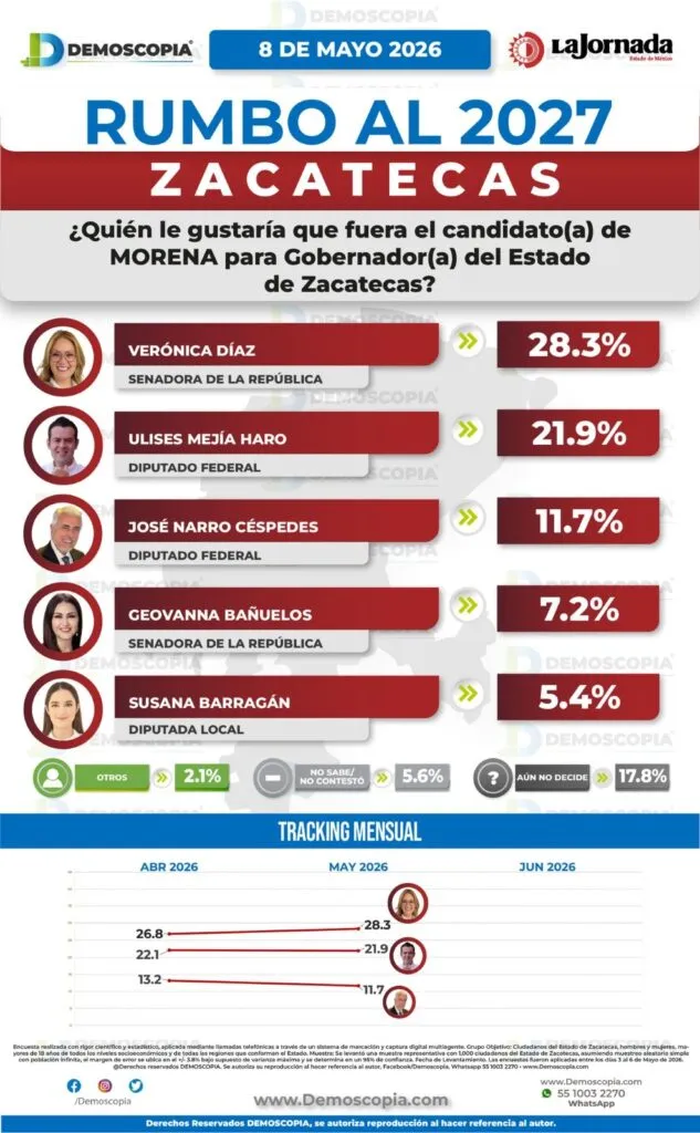 Morena encabeza preferencias rumbo a la gubernatura de Zacatecas en 2027; Verónica Díaz lidera careo y encuesta interna