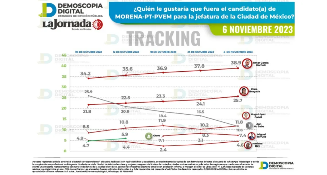 Lidera Omar encuesta para la jefatura de la CDMX