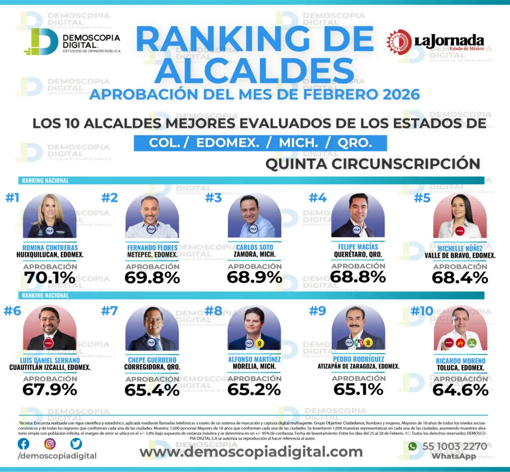 Ricardo Moreno repunta en aprobación y se consolida entre los mejores alcaldes del país
