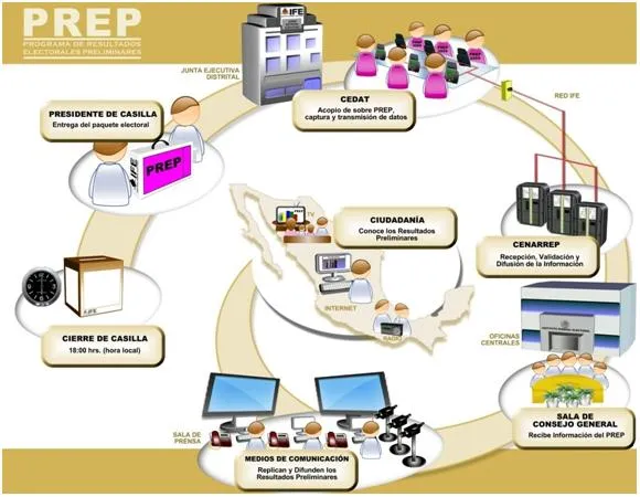 ¿Qué es el PREP del INE y cómo funciona?