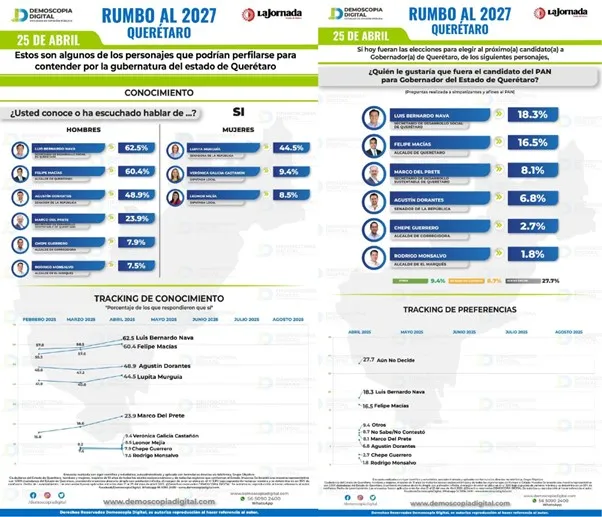 PAN consolida su dominio en Querétaro rumbo a 2027; Morena no levanta