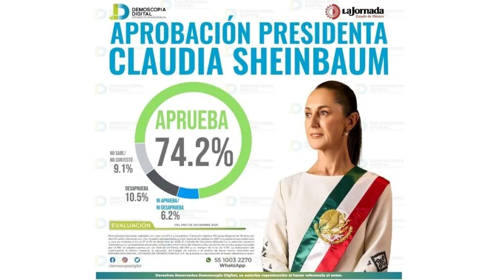 Sheinbaum inicia 2026 con 74.2% de aprobación ciudadana: Demoscopia Digital