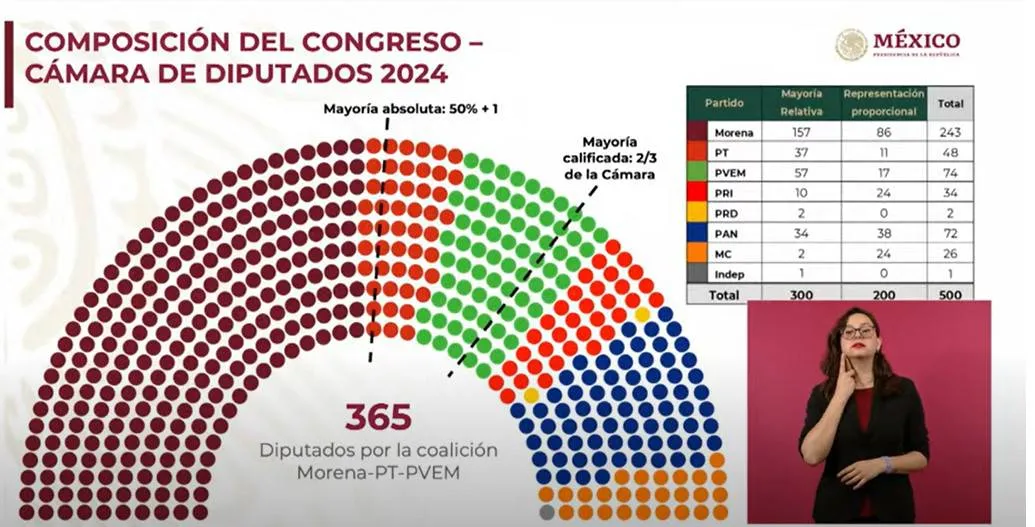 Morena y sus aliados logran mayoría en Diputados y Senado