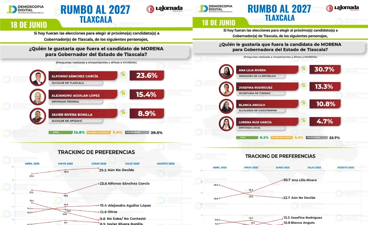 Tlaxcala rumbo al 2027: Morena con paso firme y cartas fuertes para la sucesión