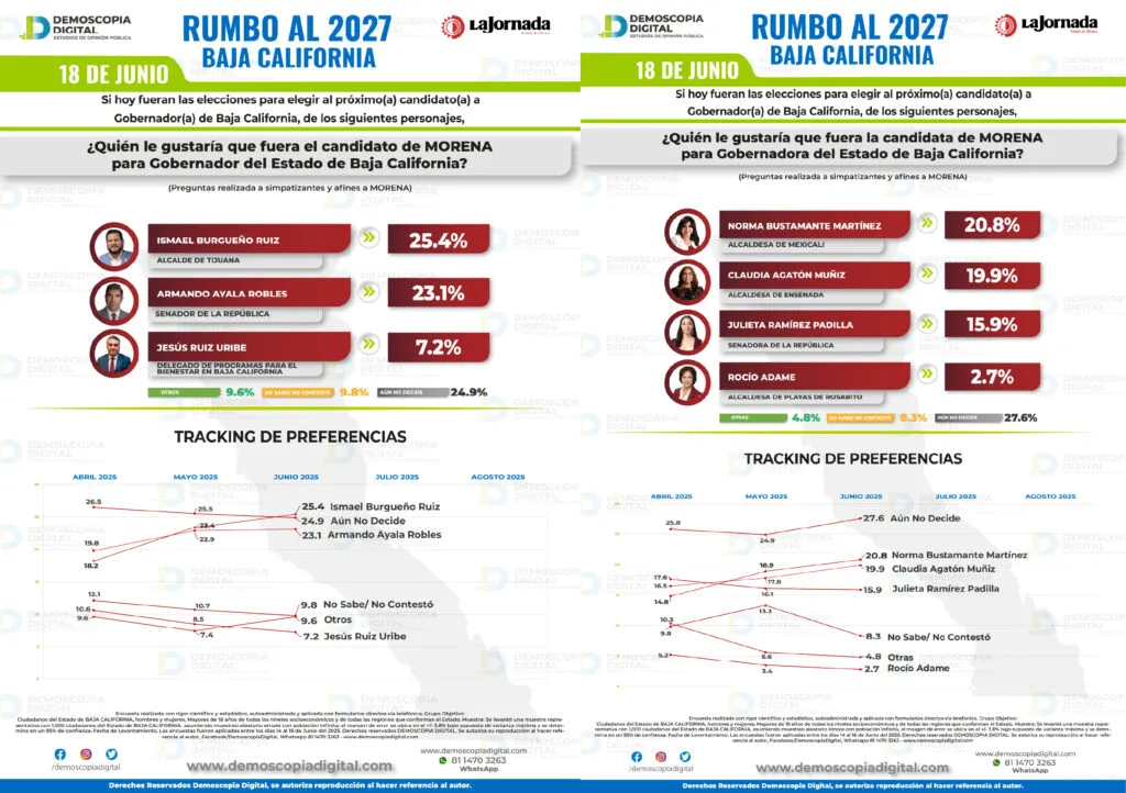 Baja California Rumbo al 2027: Morena domina el escenario en Baja California, Ismael Burgueño, Norma Bustamante y Claudia Agatón, entre los nombres fuertes