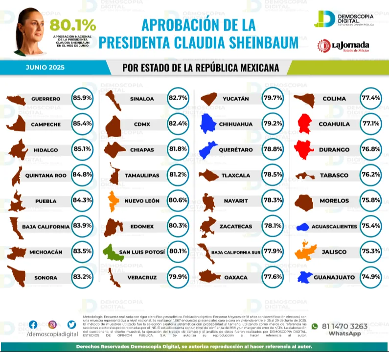 Claudia Sheinbaum alcanza 80.1% de aprobación nacional