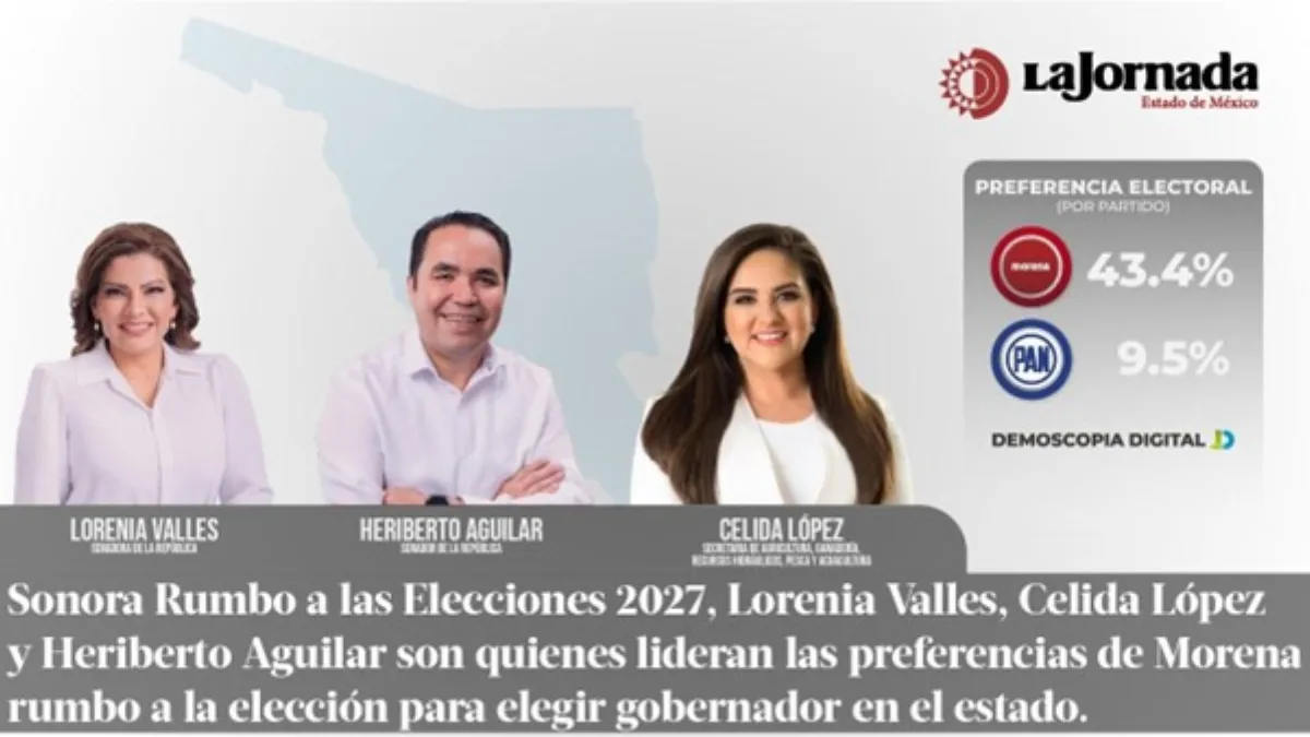 Sonora Rumbo a las Elecciones 2027, Lorenia Valles, Celida López y Heriberto Aguilar son quienes lideran las preferencias de Morena rumbo a la elección para elegir gobernador en el estado.
