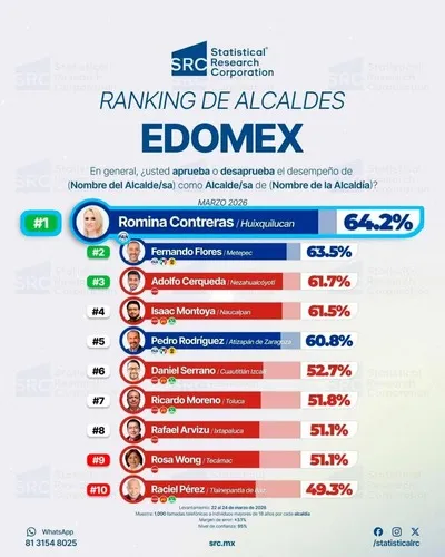 Ratifica Romina Contreras su posición como la Alcaldesa Mejor Evaluada del Edomex