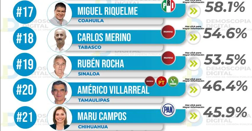 Ranking de aprobación de gobernadores septiembre 2023: Demoscopia Digital