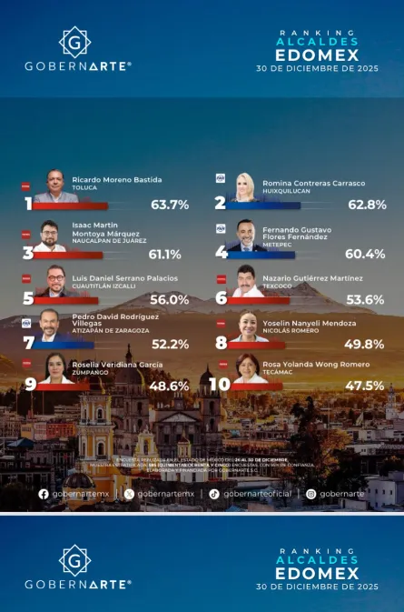 Ricardo Moreno Bastida encabeza ranking de alcaldes del Estado de México